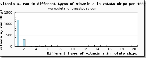 vitamin a in potato chips vitamin a, rae per 100g